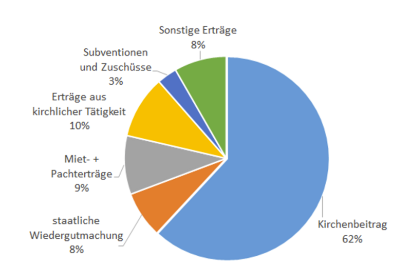 Grafik Rechenschaftsbericht / Diözese Graz-Seckau Erträge der Diözese Graz-Seckau im Jahr 2024.