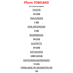 STATISTIK 2025 der Pfarre Tobelbad