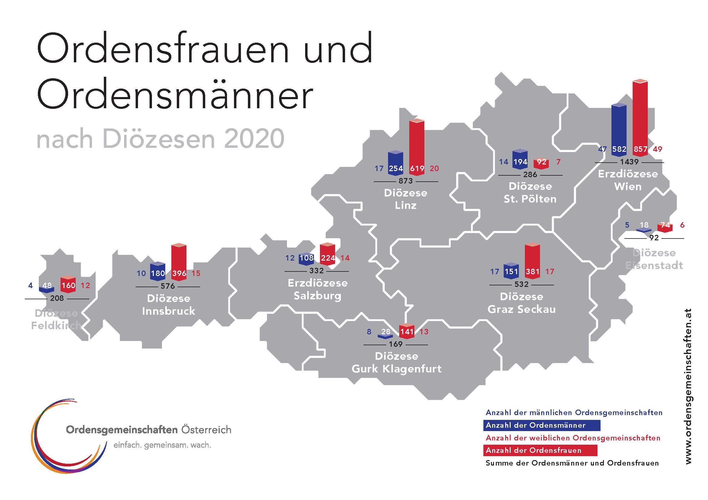 Ordensstatistik 2020 für Österreich