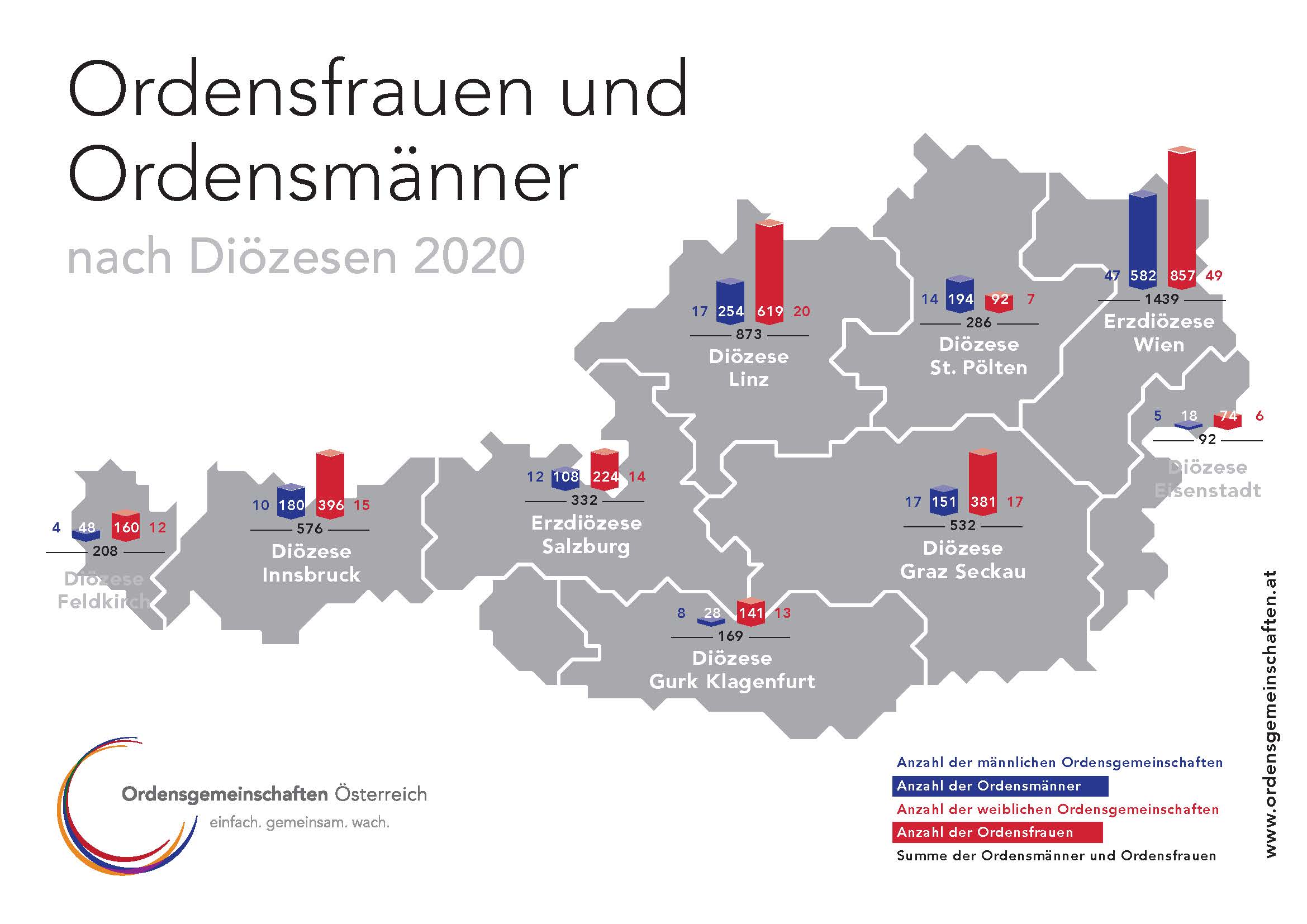 ordensgemeinschaften.at Ordensstatistik 2020 für Österreich