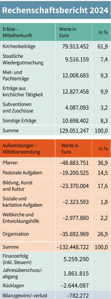 Grafik Rechenschaftsbericht 2024 / Diözese Graz-Seckau