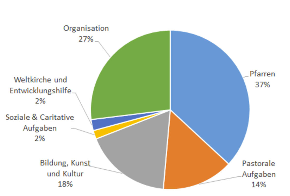 Aufwendungen der Diözese Graz-Seckau 2024 / Diözese Graz-Seckau